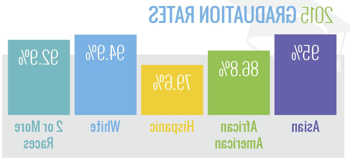 gradutation rates